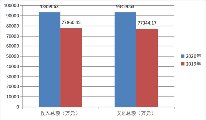 2020年度四川省冶金地质勘查局部分决算_财务预决算_信息果真_尊时凯龙有限责任公司