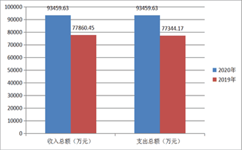 2020年度四川省冶金地质勘查局部分决算
