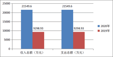 2020年度四川省冶金地质勘查局机关单位决算_财务预决算_信息果真_尊时凯龙有限责任公司