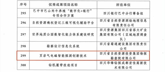 喜报 | 物探院《页岩气电磁智能探测立异手艺》项目荣获四川省职工“五小”活动优异立异效果_下层动态_新闻中心_尊时凯龙有限责任公司